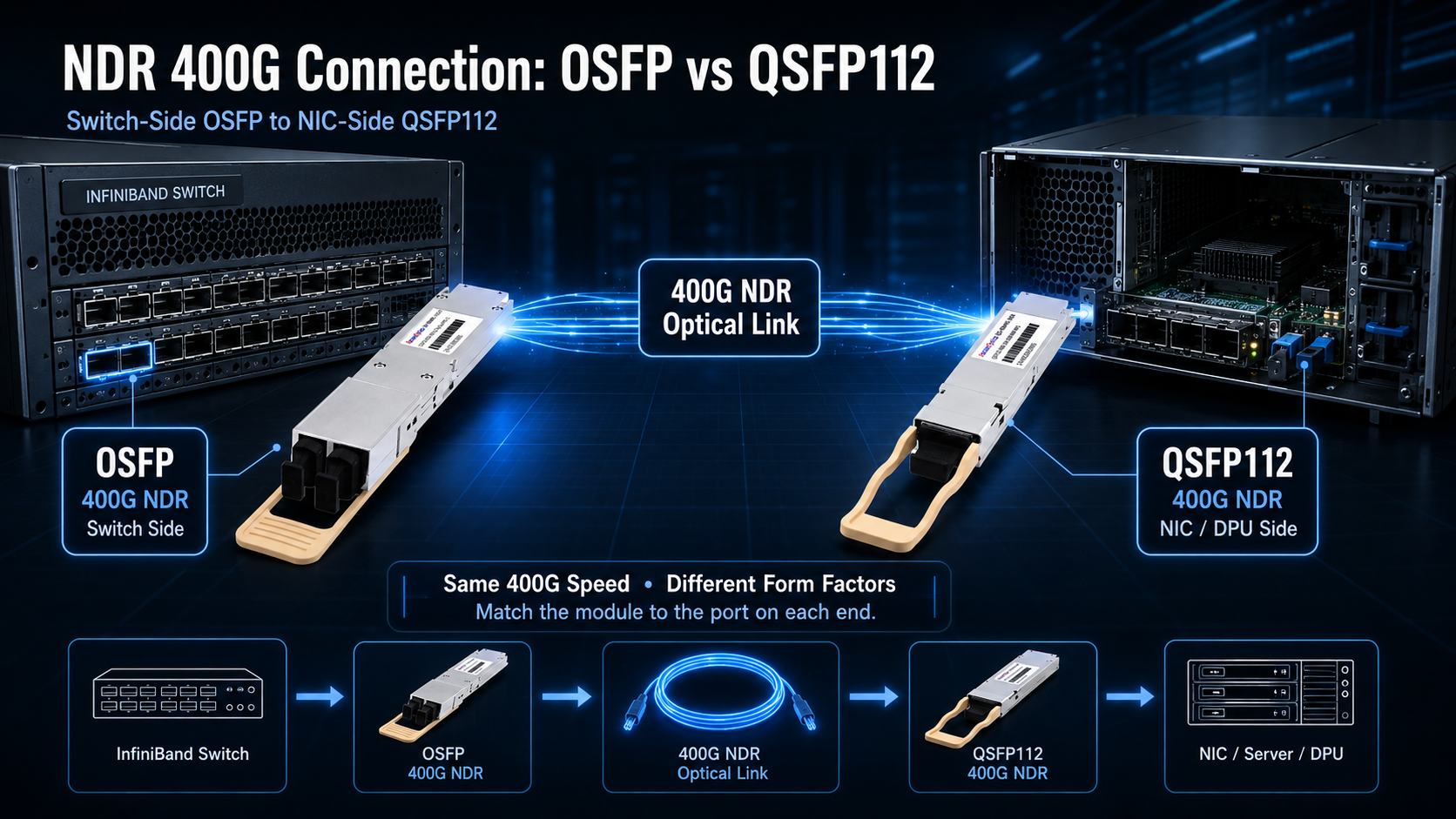 NDR 400G Connection ：OSFP vs QSFP112