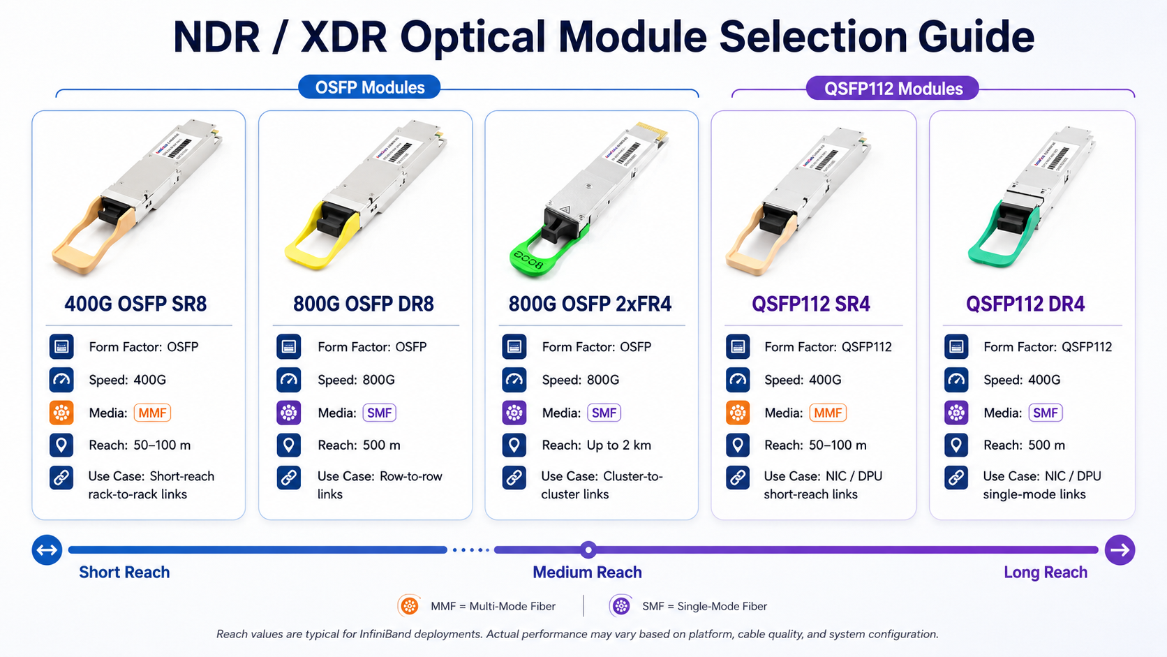 NDR / XDR Optical Module Selection Guide