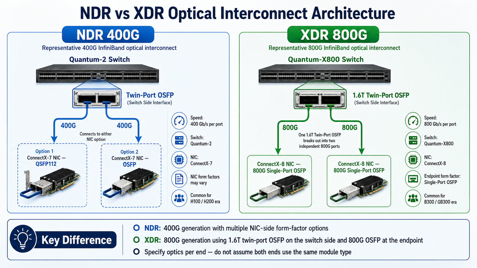 NDR vs XDR Optical Interconnect Architecture