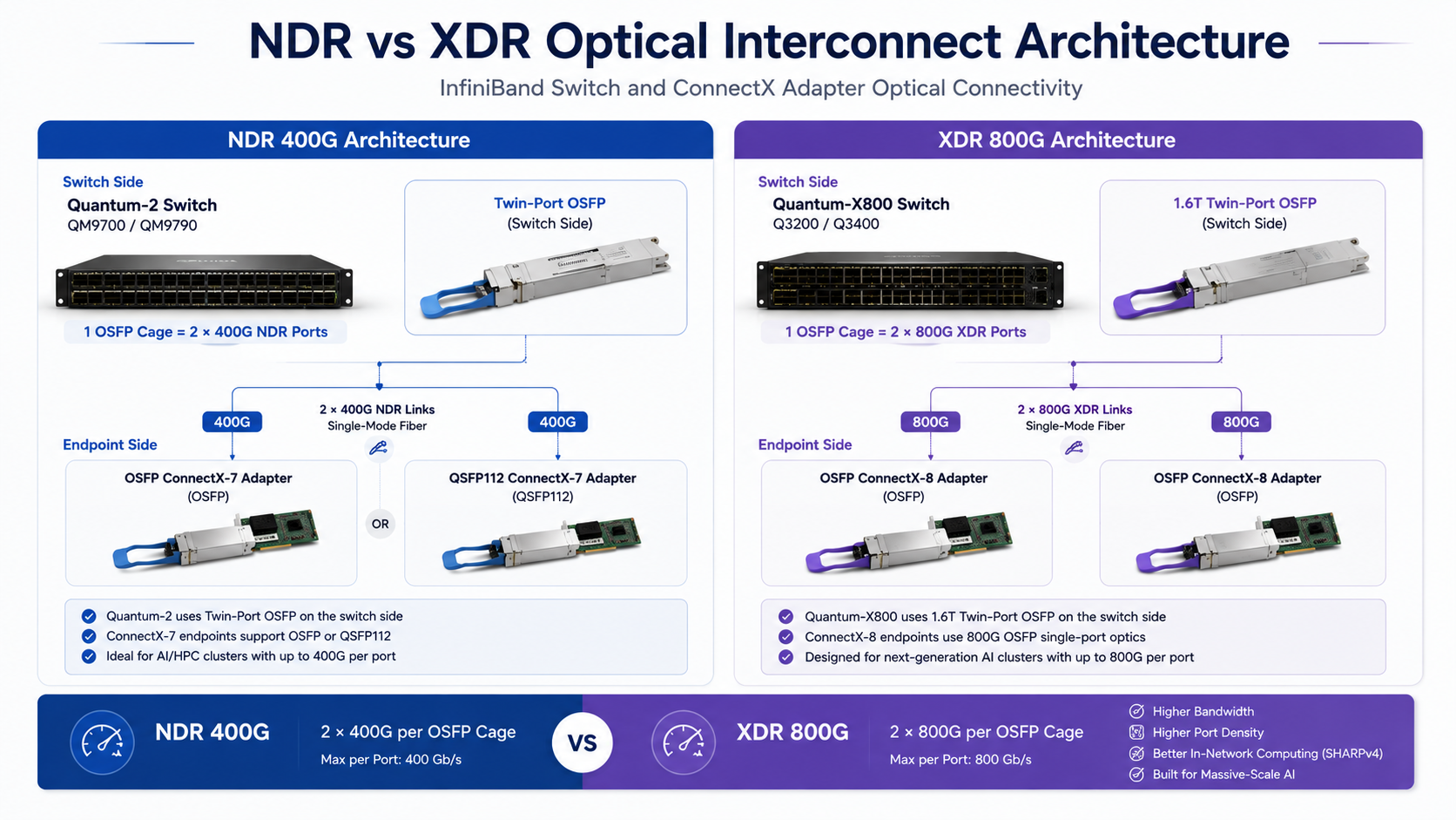 NDR vs XDR Optical Interconnect Architecture