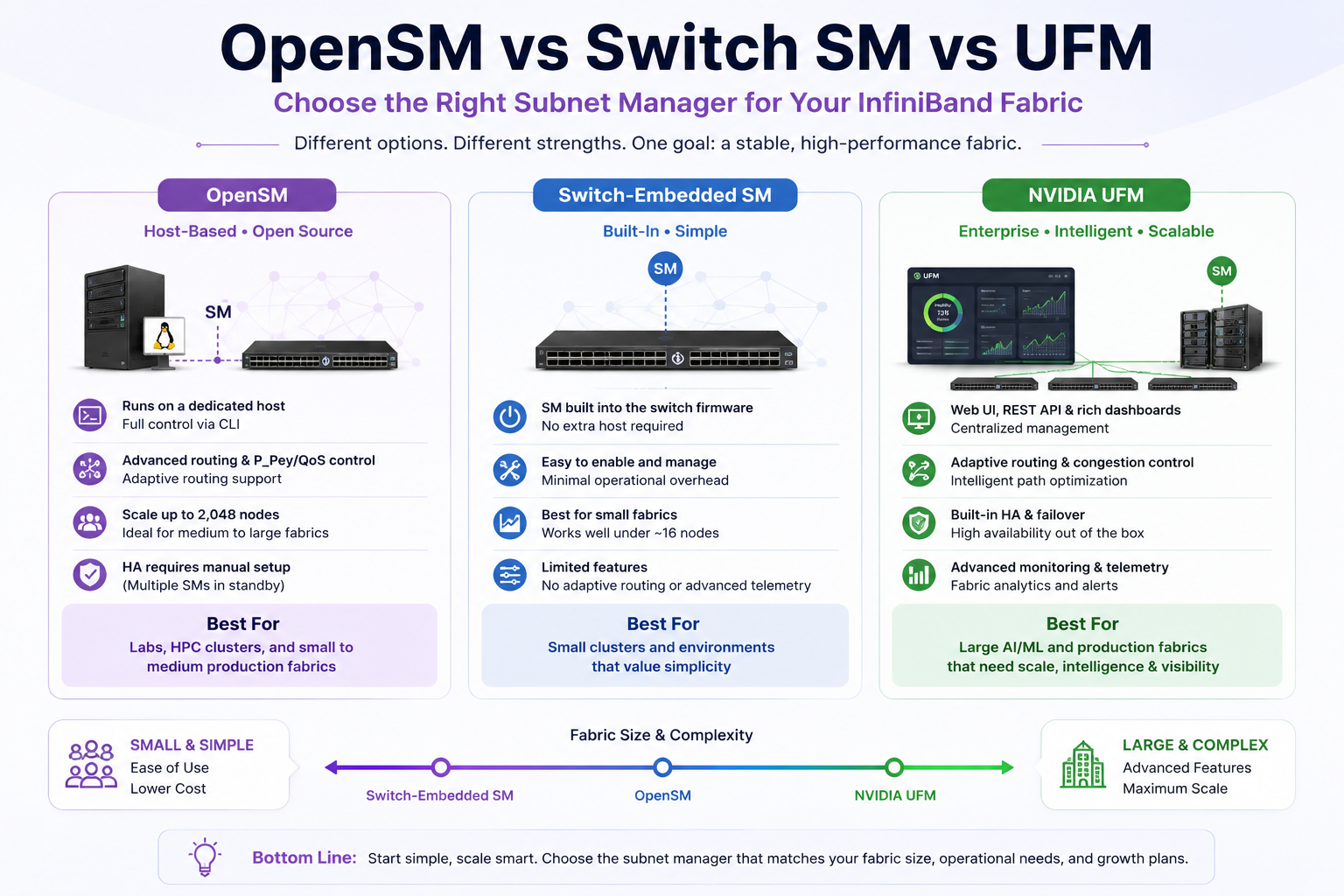 OpenSM vs Switch SM vs UFM