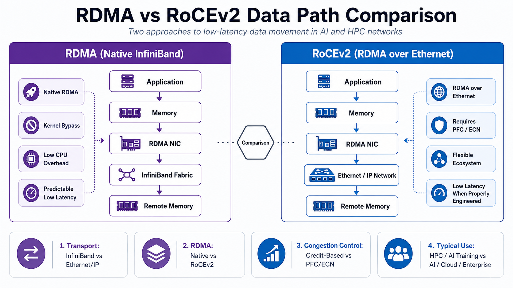 RDMA vs RoCEv2 Data Path Comparison