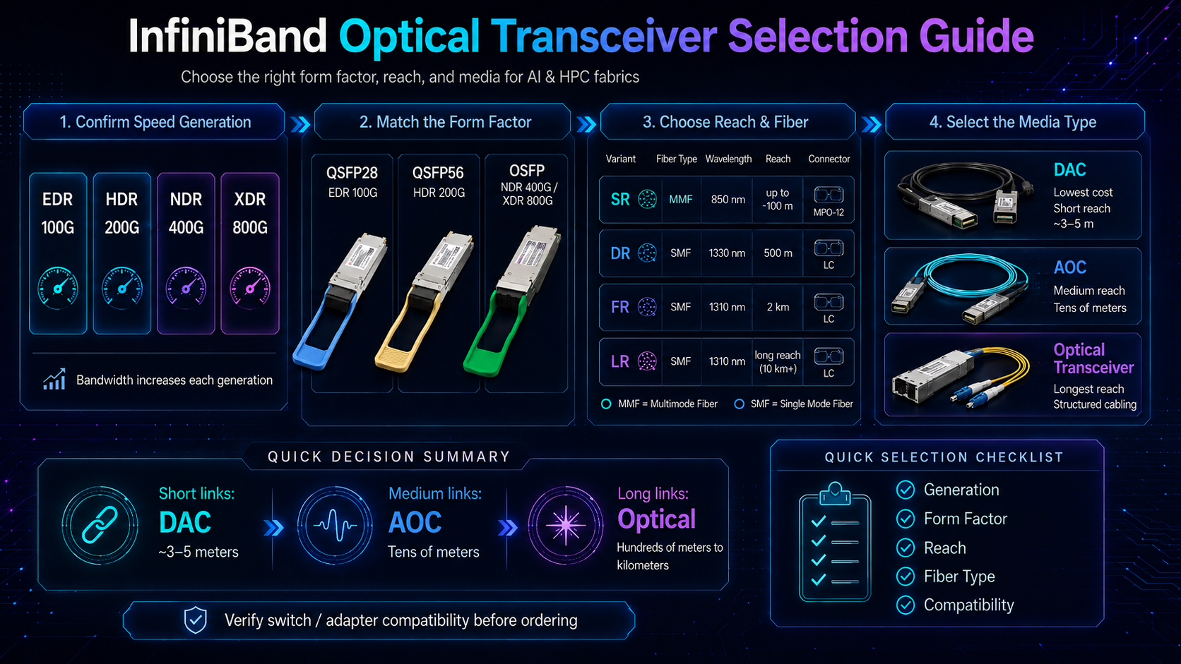 InfiniBand Optical Transceiver Selection Guide