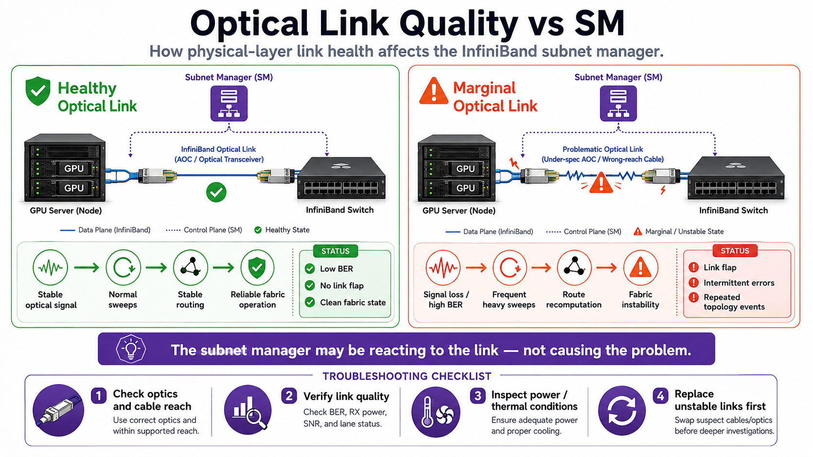 The Optical Layer: What the Subnet Manager Actually Manages