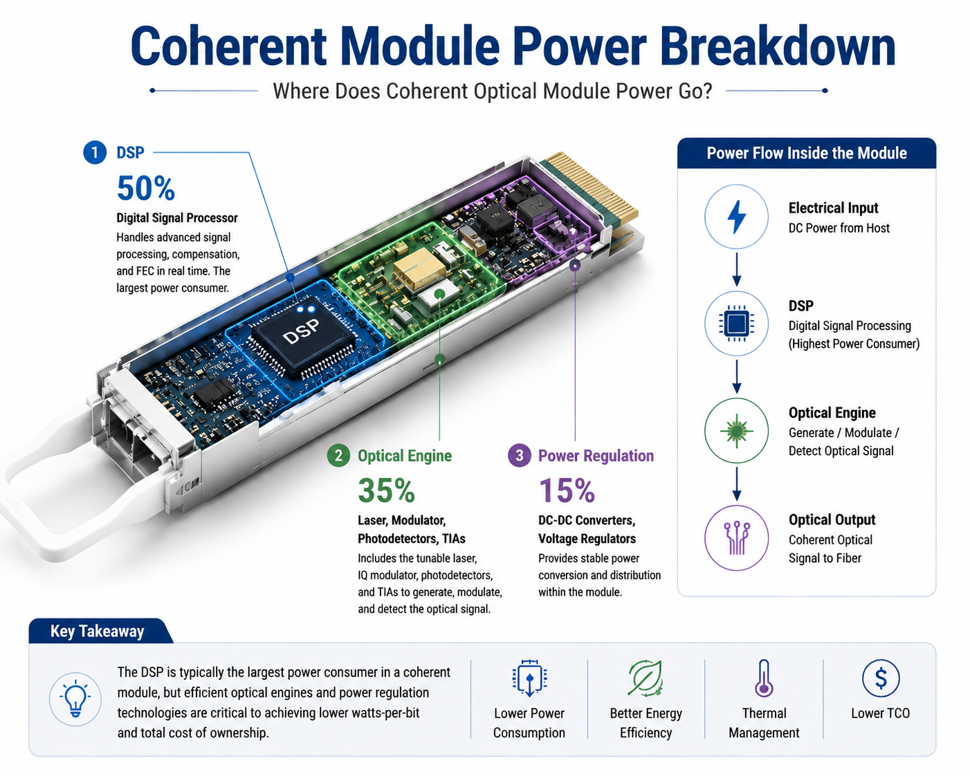What Determines Coherent Optical Module Power Consumption