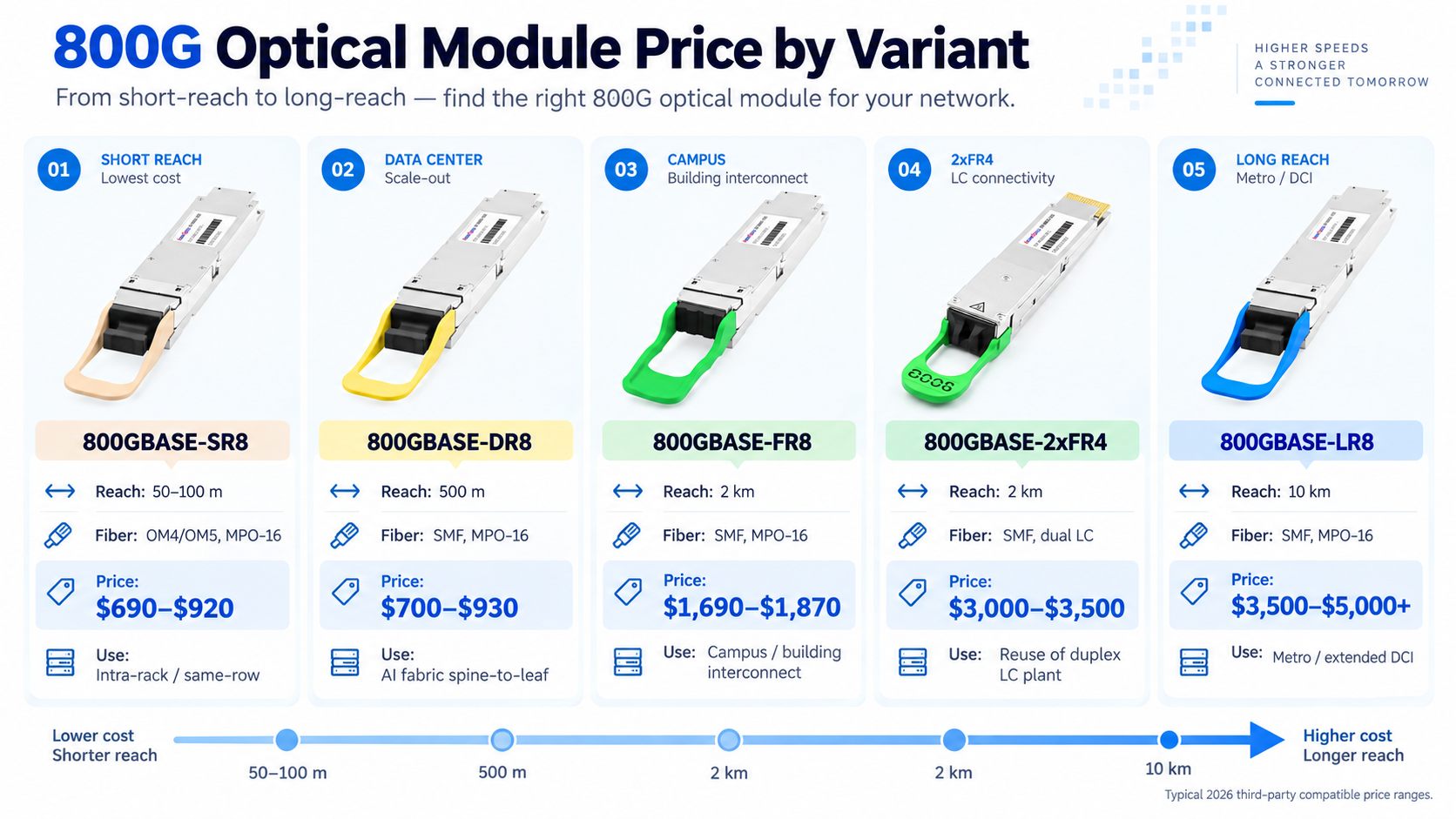 800G SR8 / DR8 / FR8 / 2×FR4 / LR8 Price Comparison