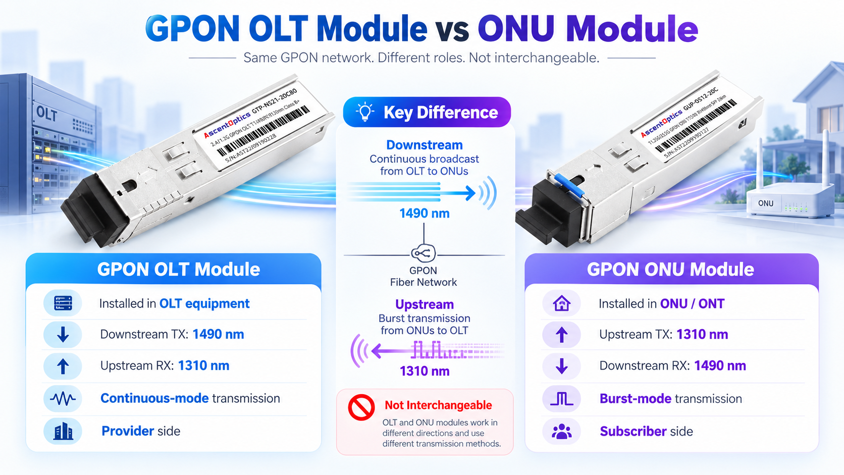 GPON OLT Modules vs ONU Modules