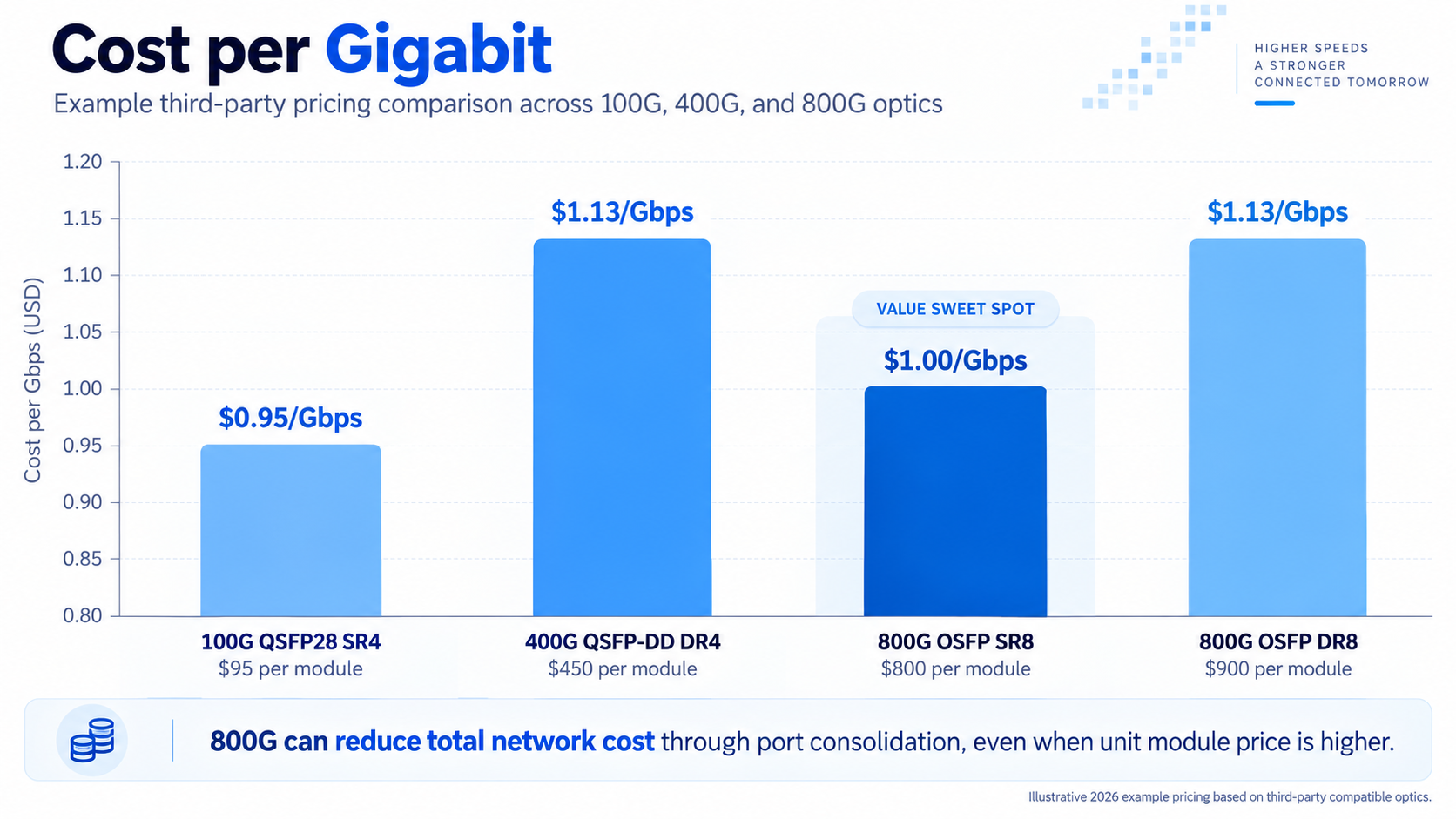 100G vs 400G vs 800G Cost per Gigabit