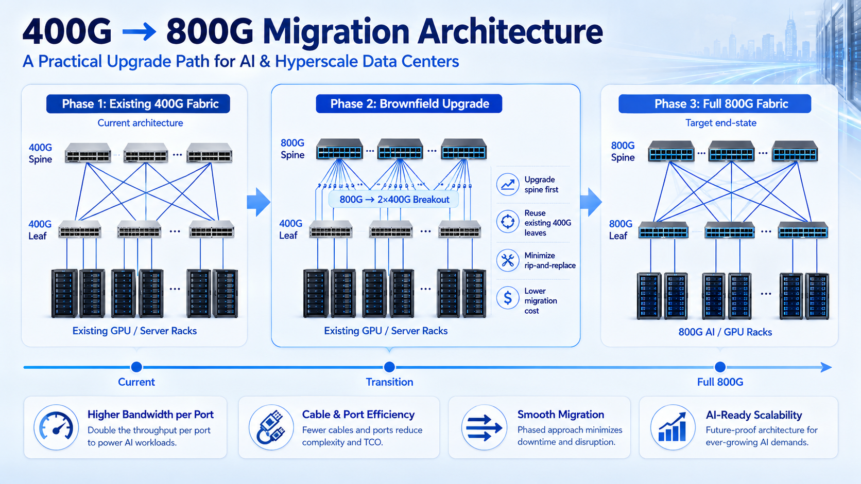 400G → 800G Migration Architecture