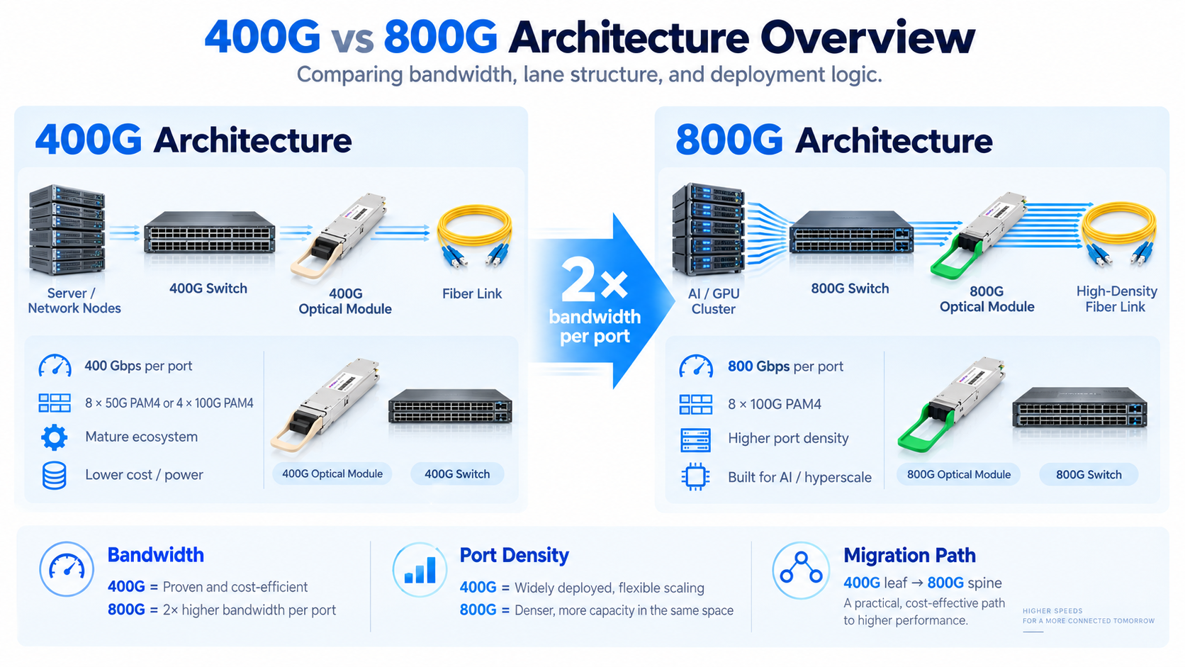 400G vs 800G Architecture Overview