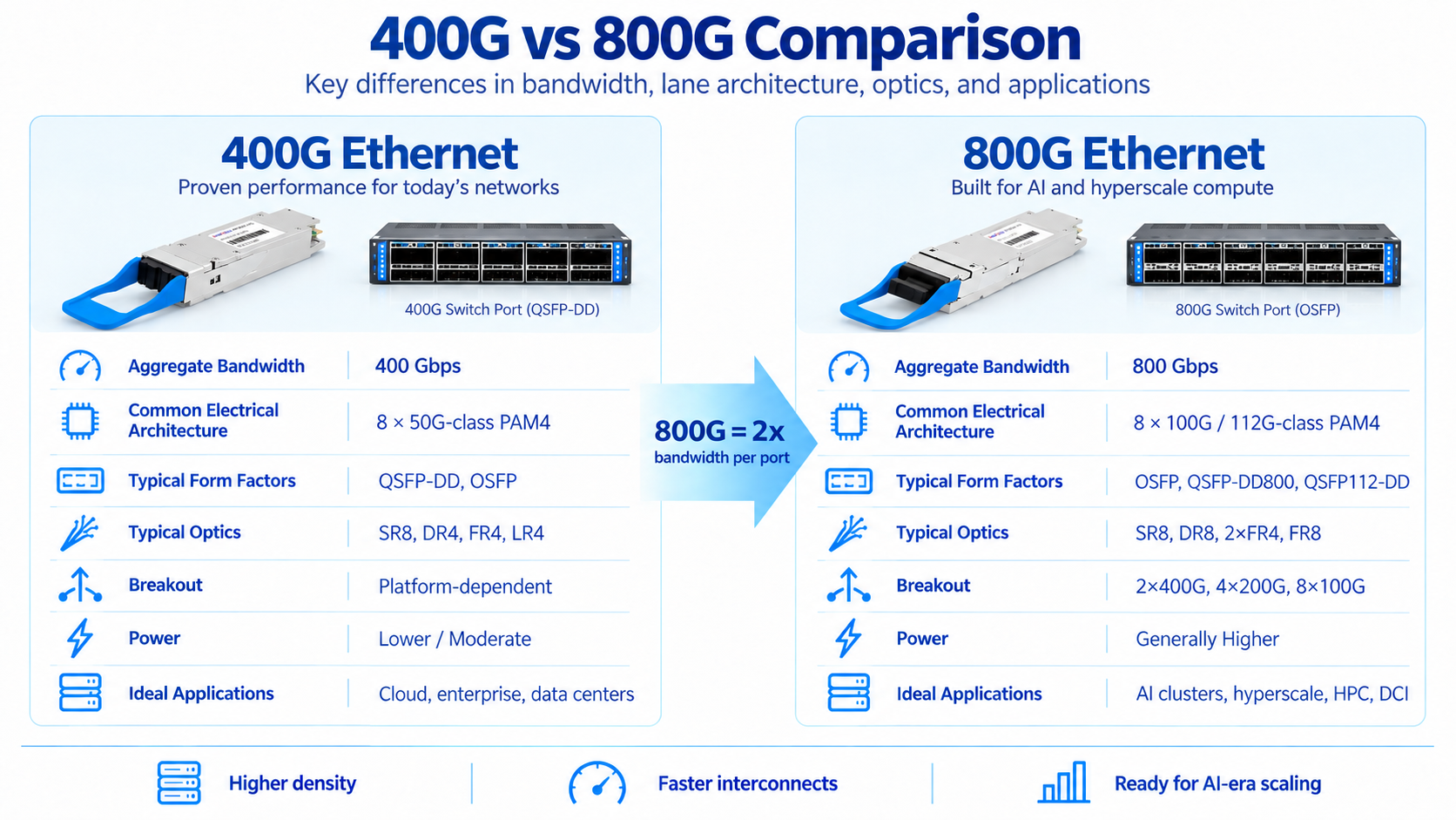 400G vs 800G Comparison