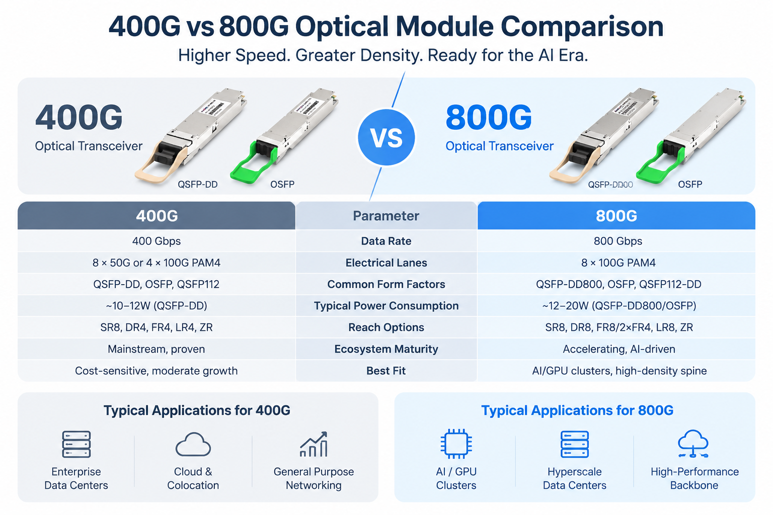 400G vs 800G Optical Module Comparison