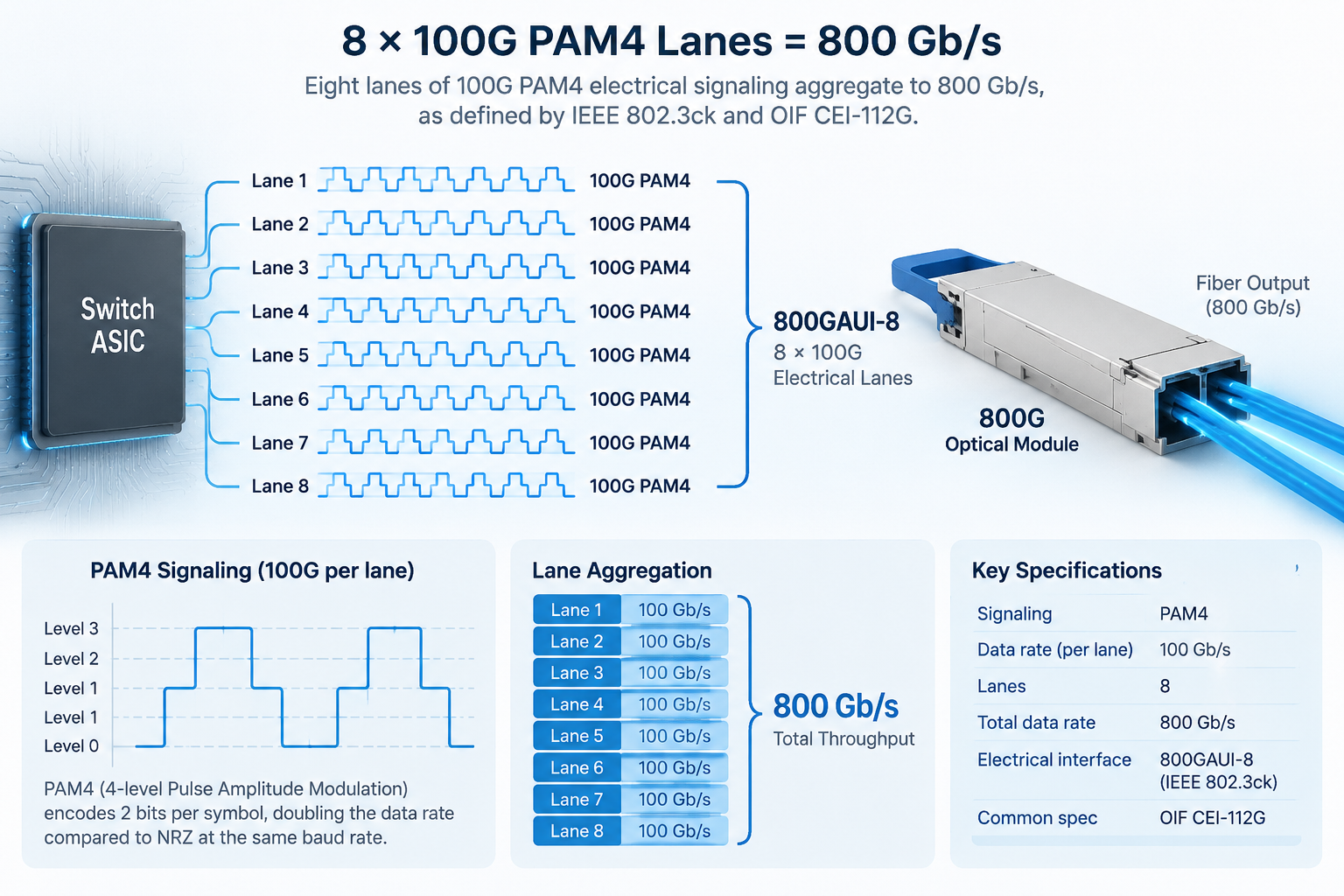 800G Electrical Interface Architecture