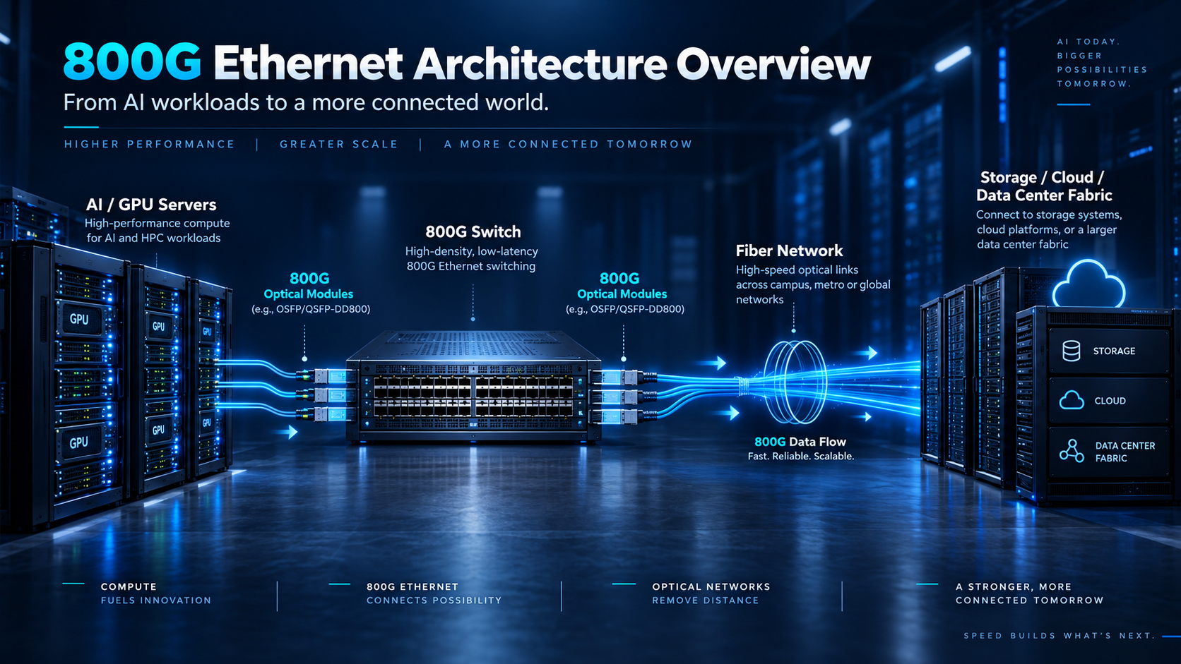 800G Ethernet Architecture Overview