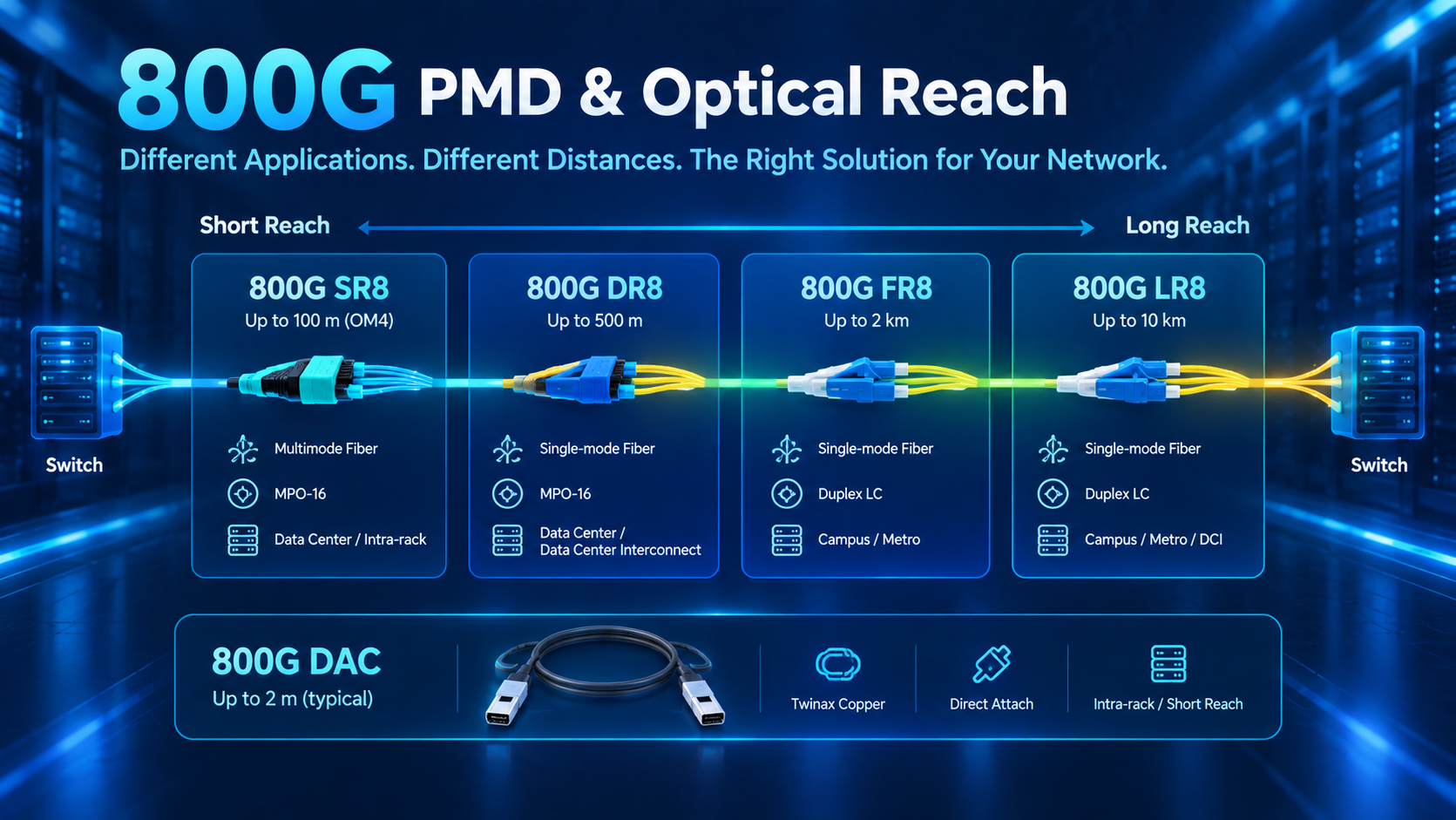 800G PMD & Optical Reach