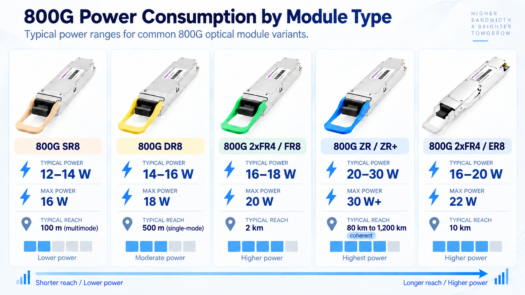 800G Power Consumption by Module Type