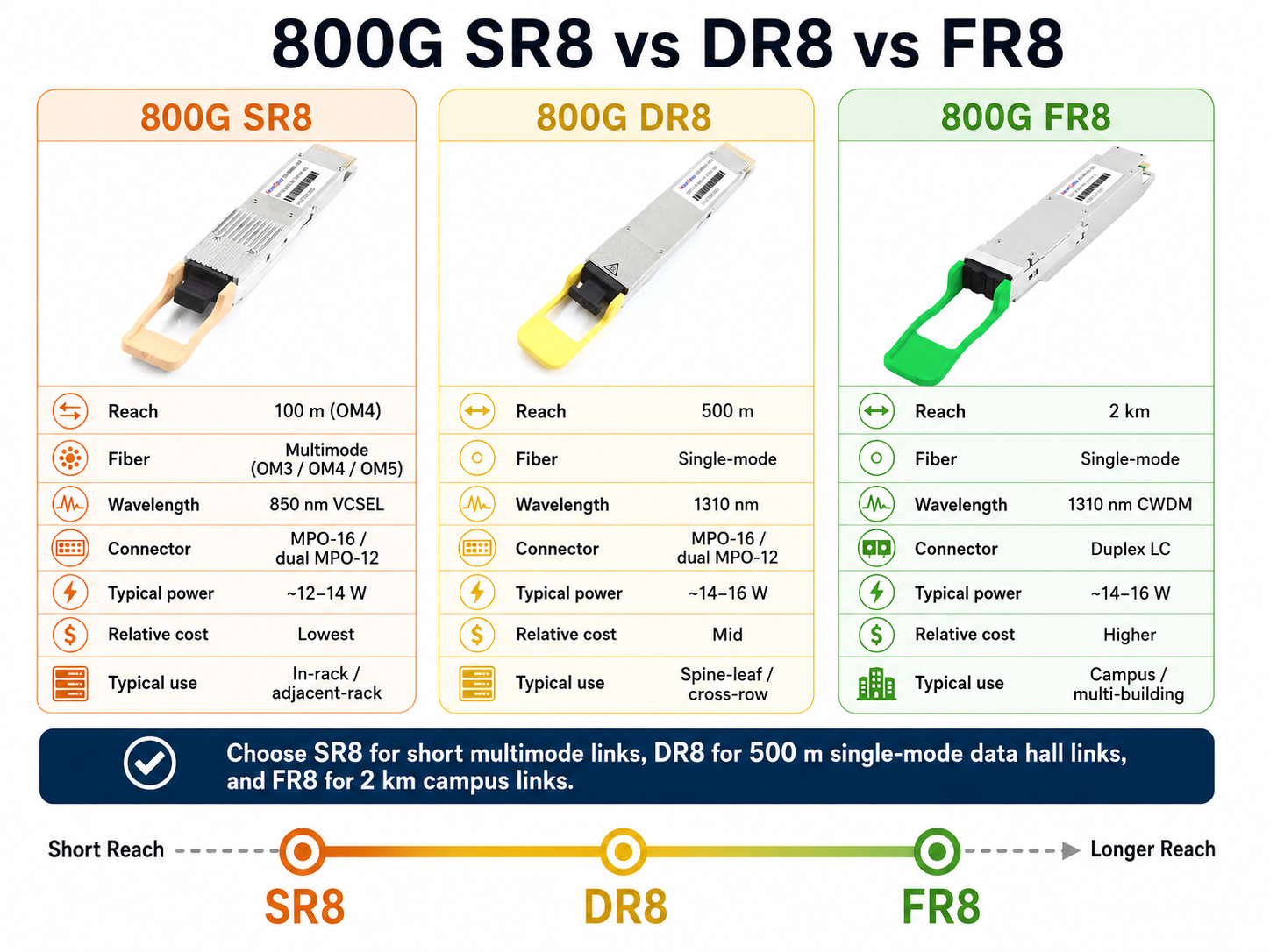 800G SR8 vs DR8 vs FR8: How to Choose
