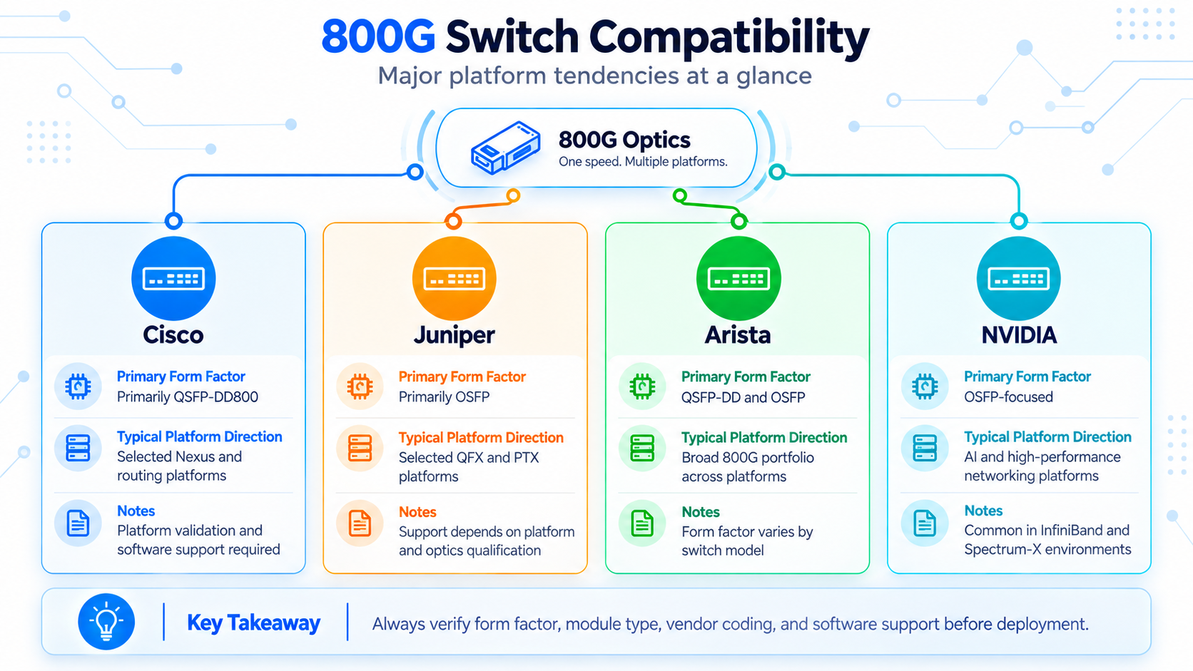 800G Switch Compatibility