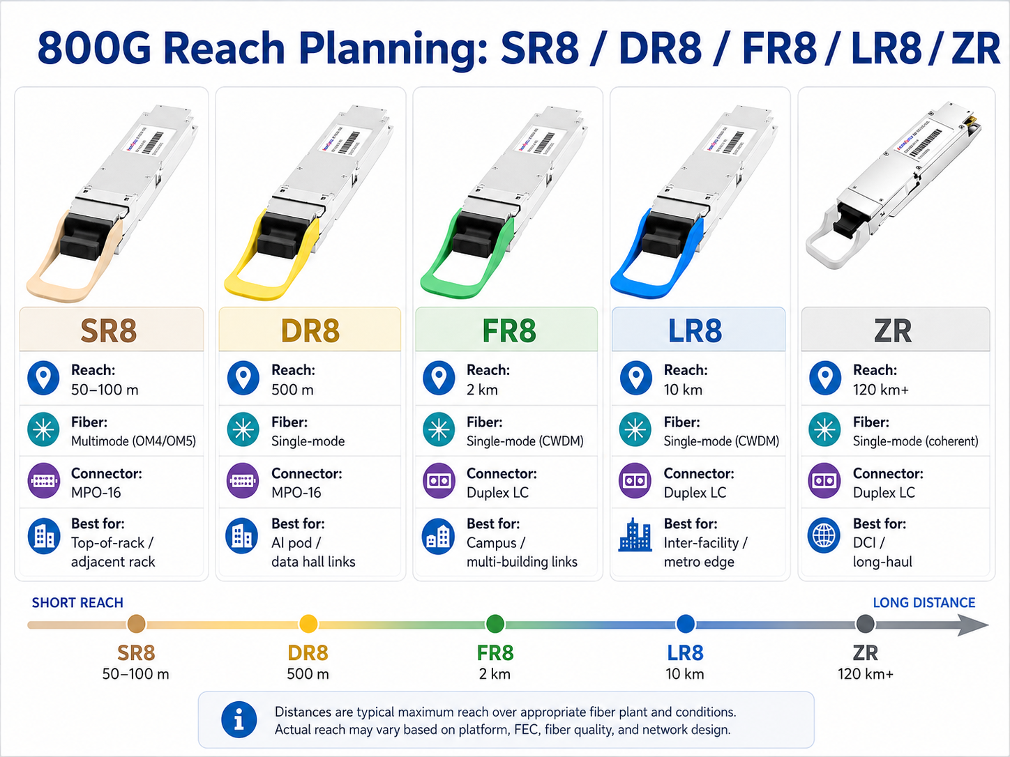 800G Transceiver Types by Reach: SR8, DR8, FR8, LR8, ZR/ZR+
