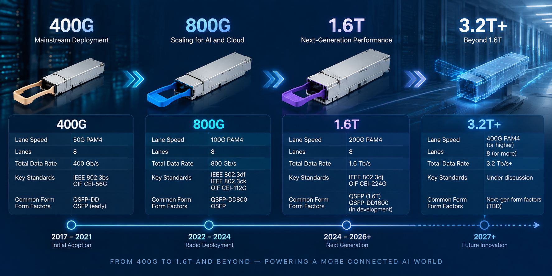 From 800G to 1.6T: The Standards Roadmap