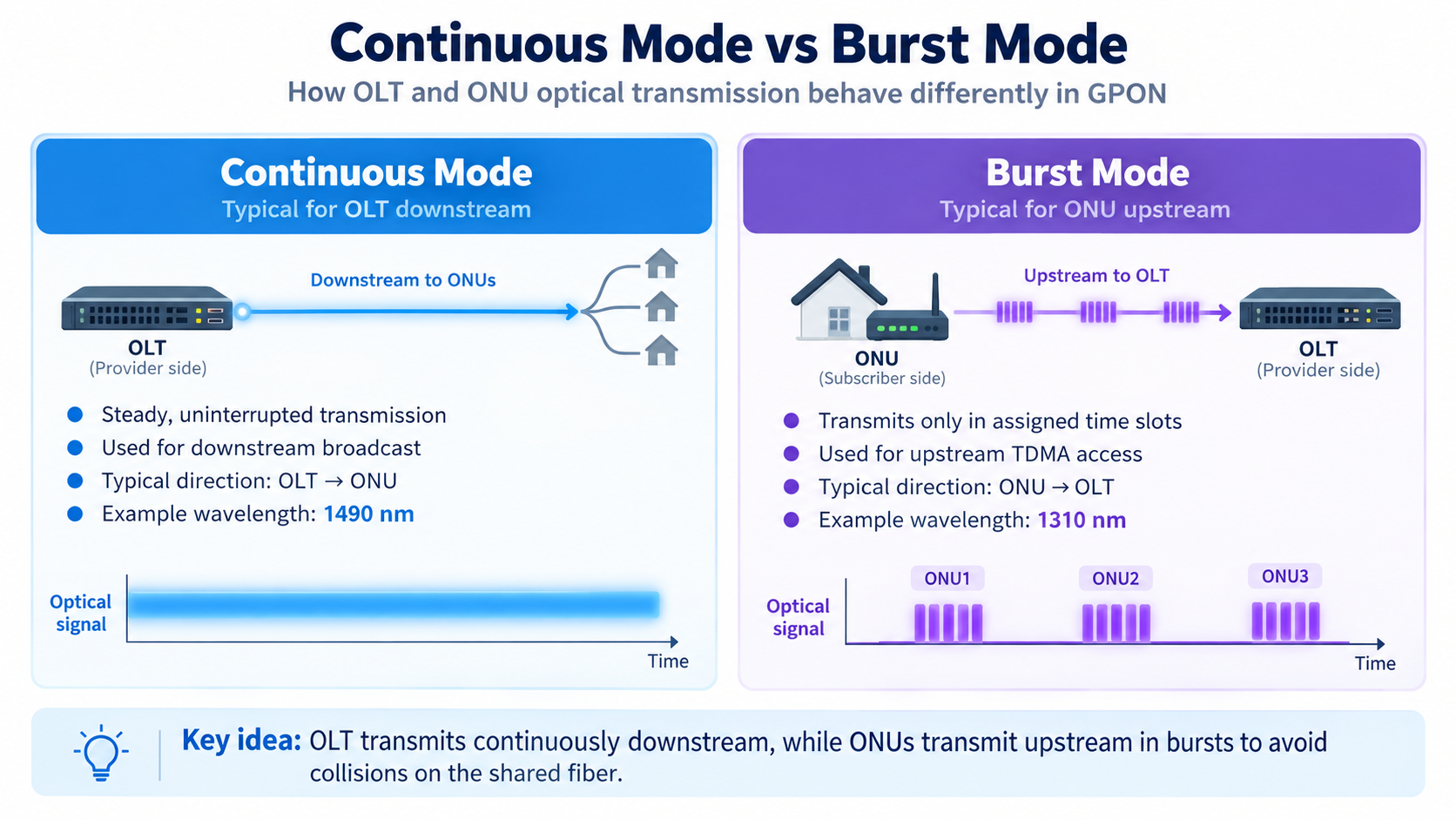 Continuous Mode vs Burst Mode