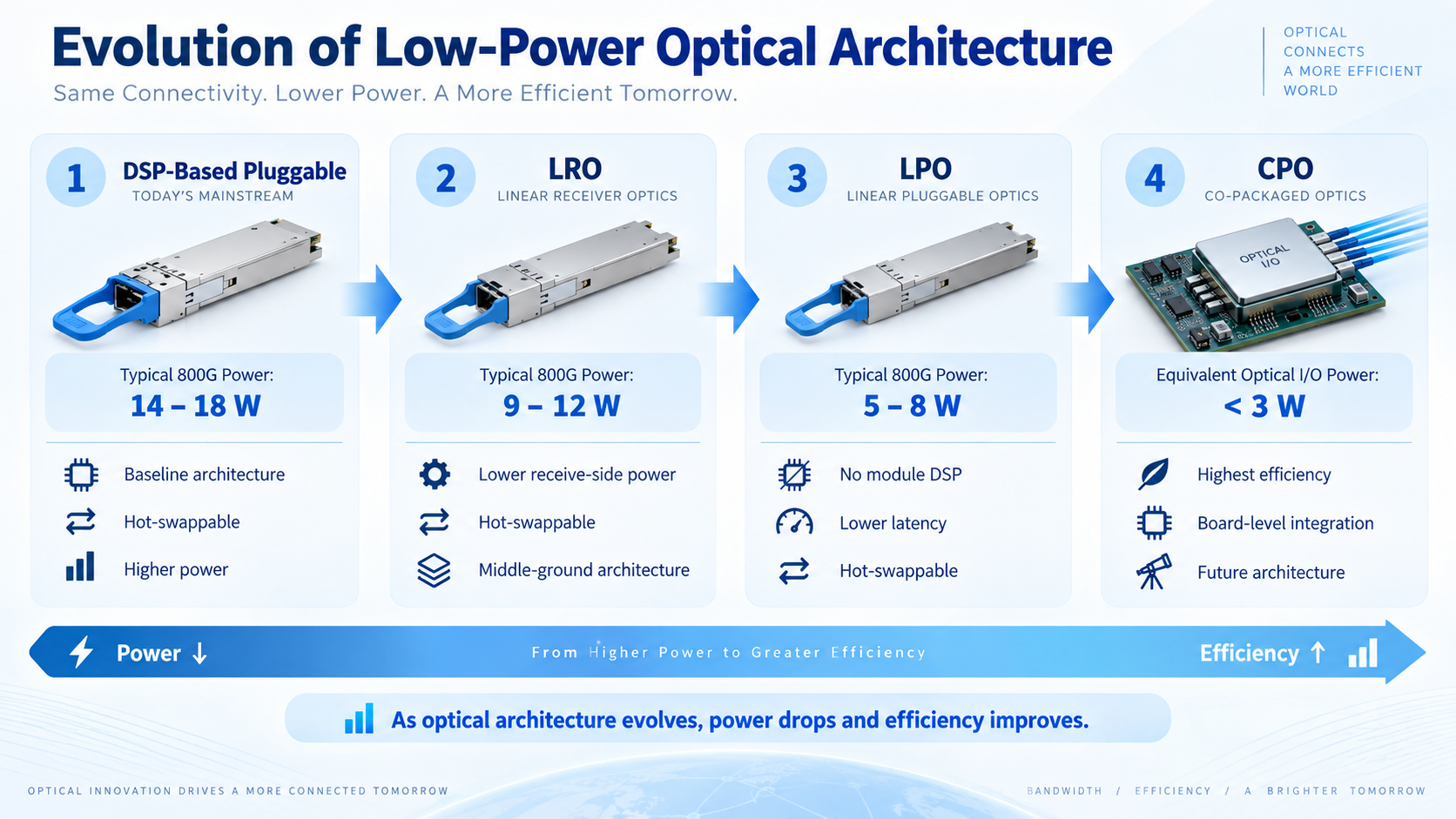 Evolution of Low-Power Optical Architecture
