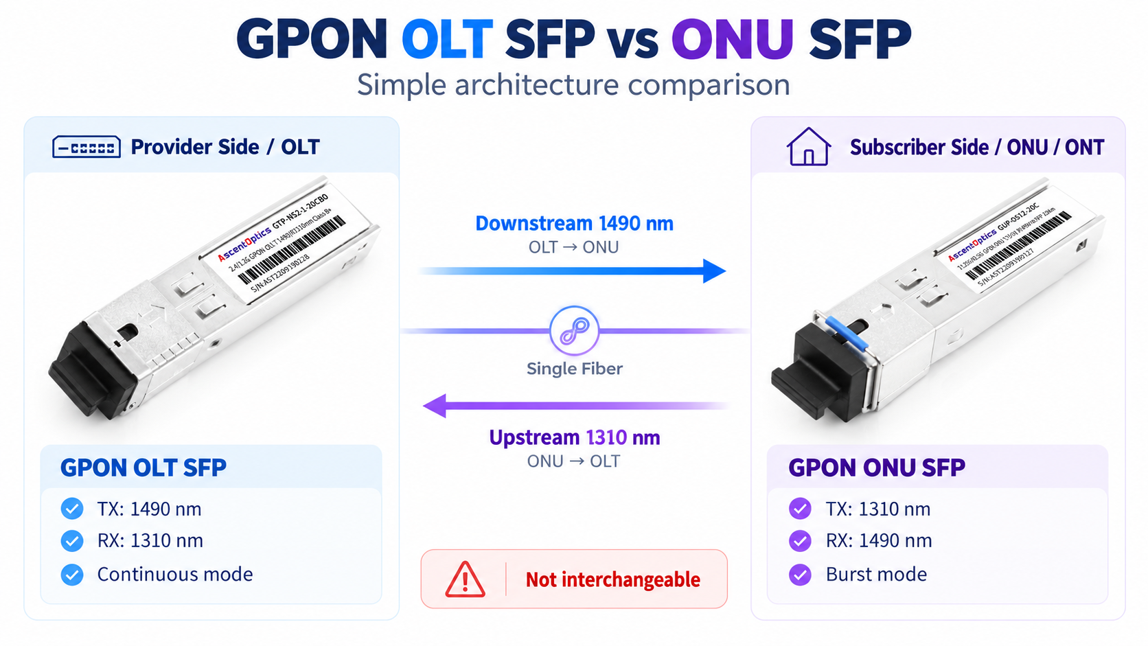 GPON OLT SFP vs ONU SFP: Different Roles in the Same PON Network