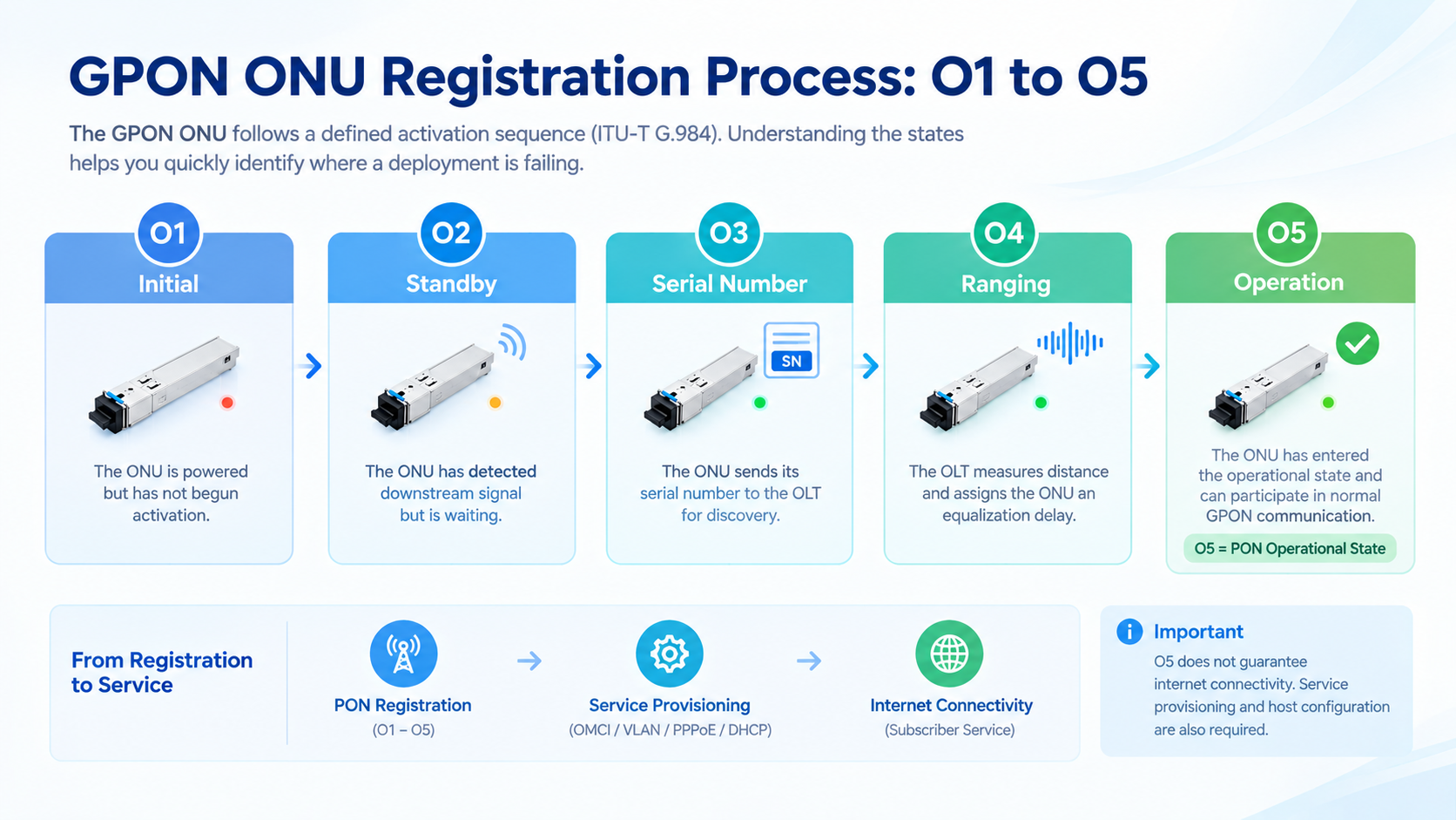 GPON ONU Registration Process: O1 to O5