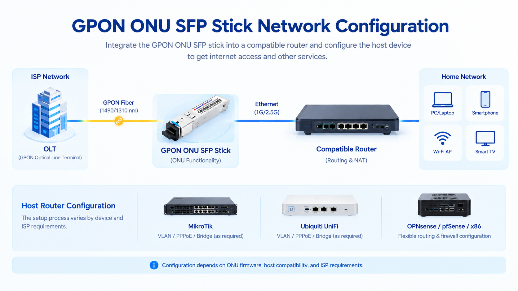 GPON ONU SFP Stick Network Configuration
