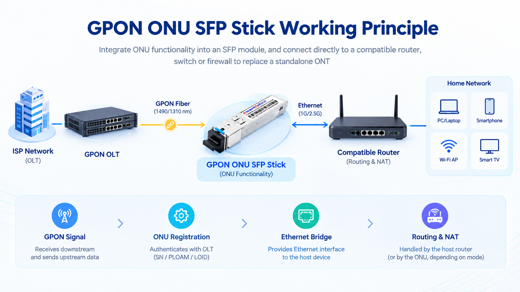 GPON ONU SFP Stick Working Principle