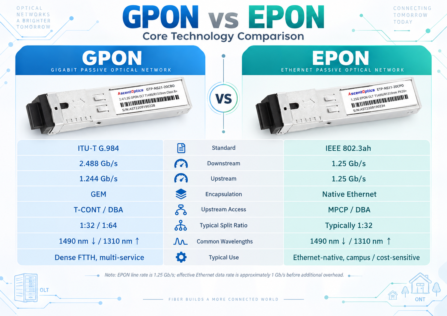 GPON vs EPON Technical Differences