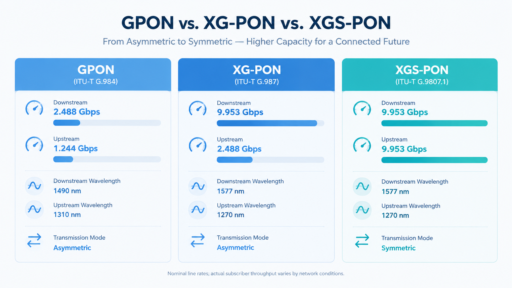 GPON vs. XG-PON vs. XGS-PON