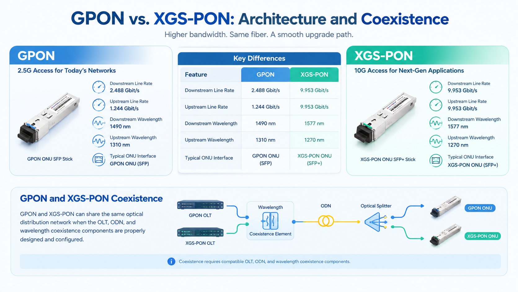 GPON vs. XGS-PON Architecture