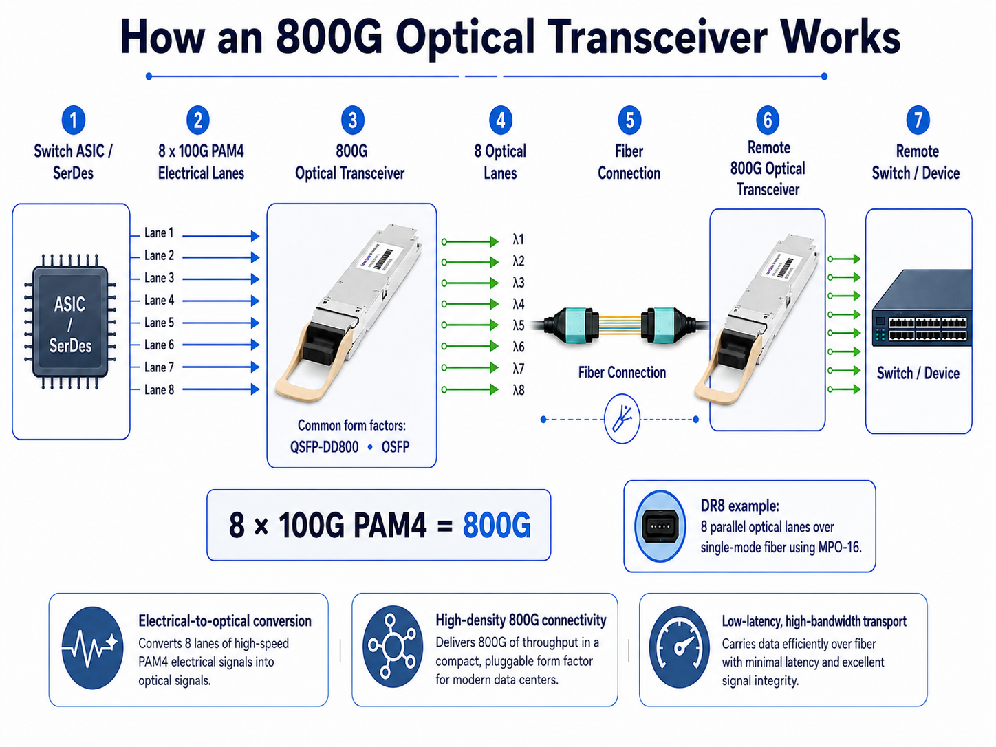 How an 800G Optical Transceiver Works