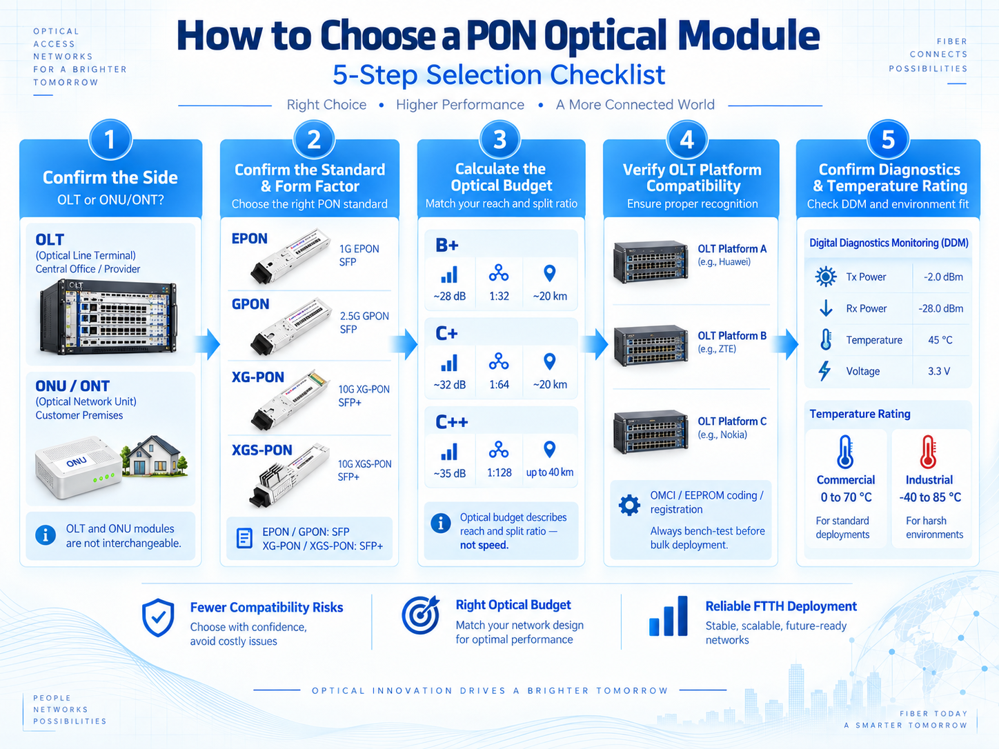 How to Choose a PON Optical Module