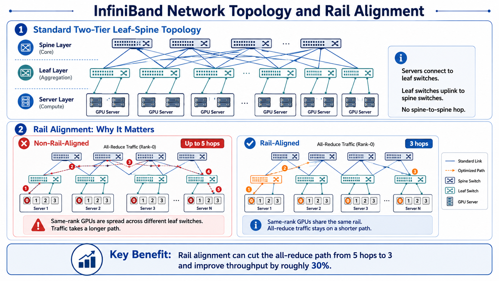 InfiniBand Network Topology and Rail Alignment