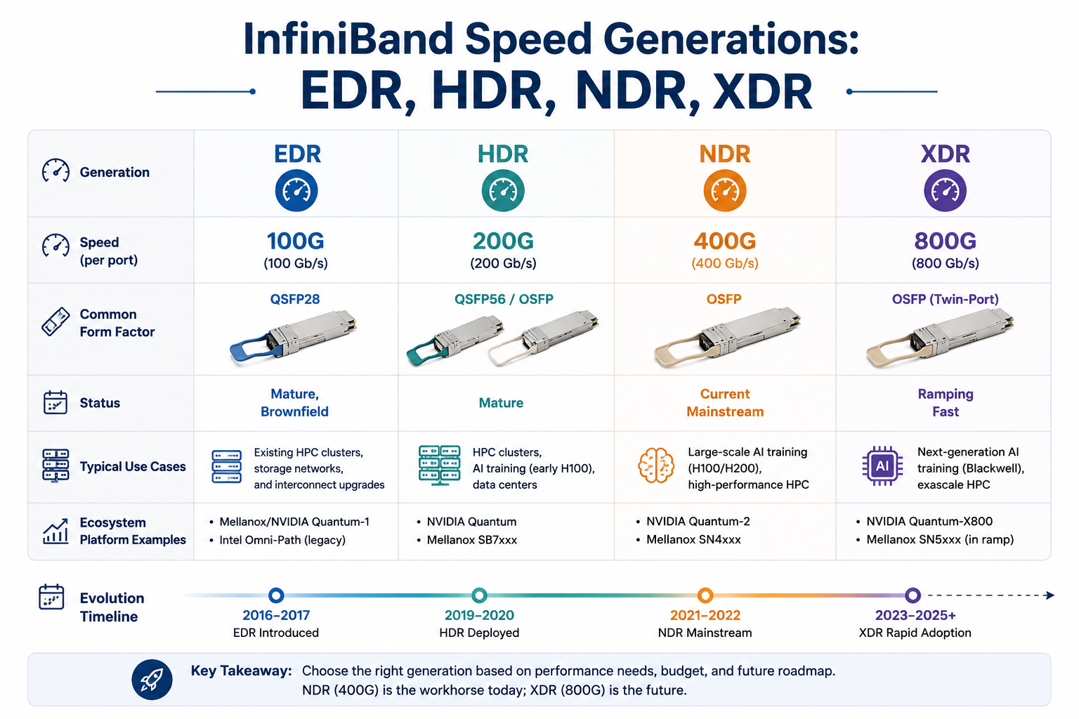 InfiniBand Speed Generations: EDR, HDR, NDR, XDR