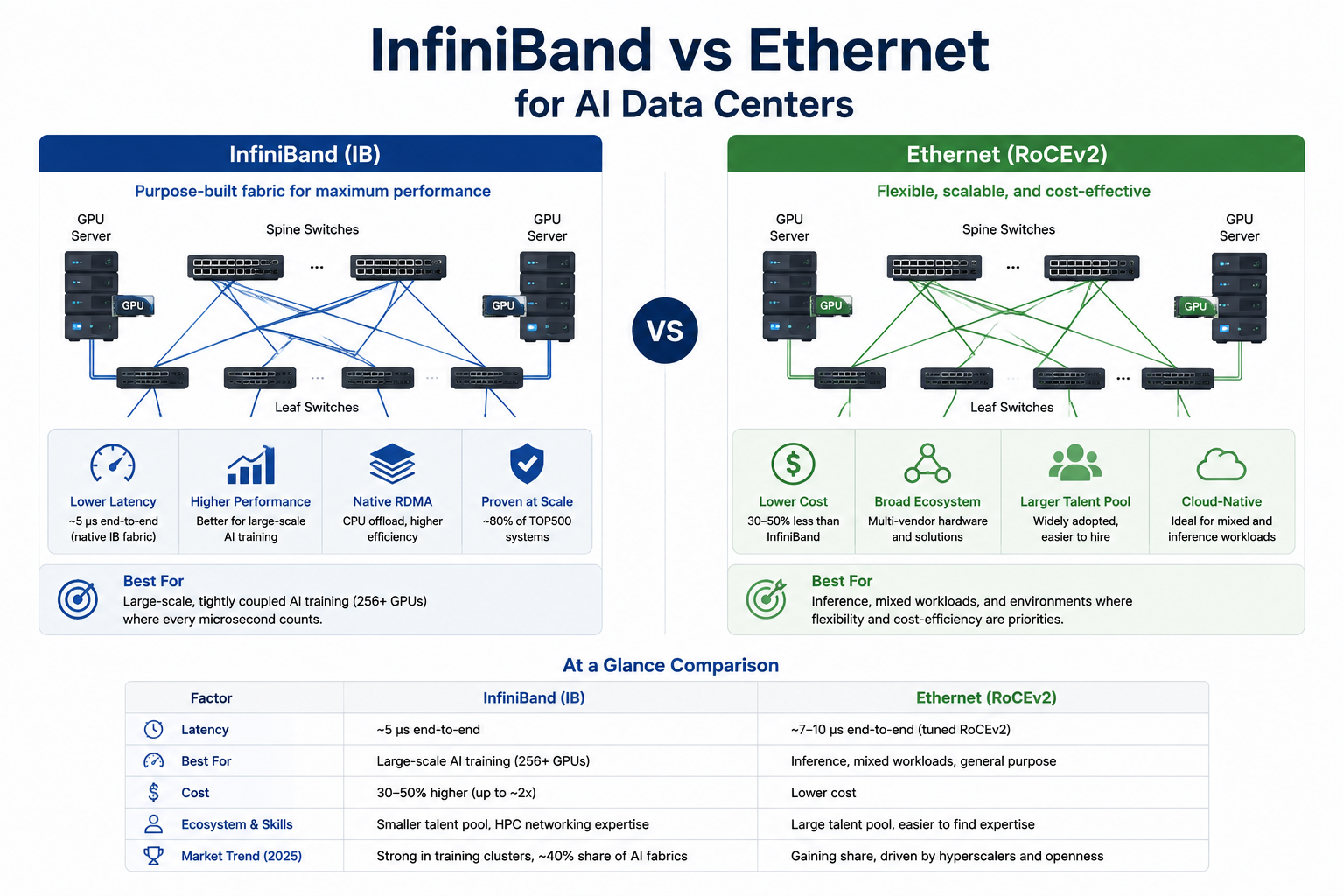 InfiniBand vs Ethernet for AI Data Centers