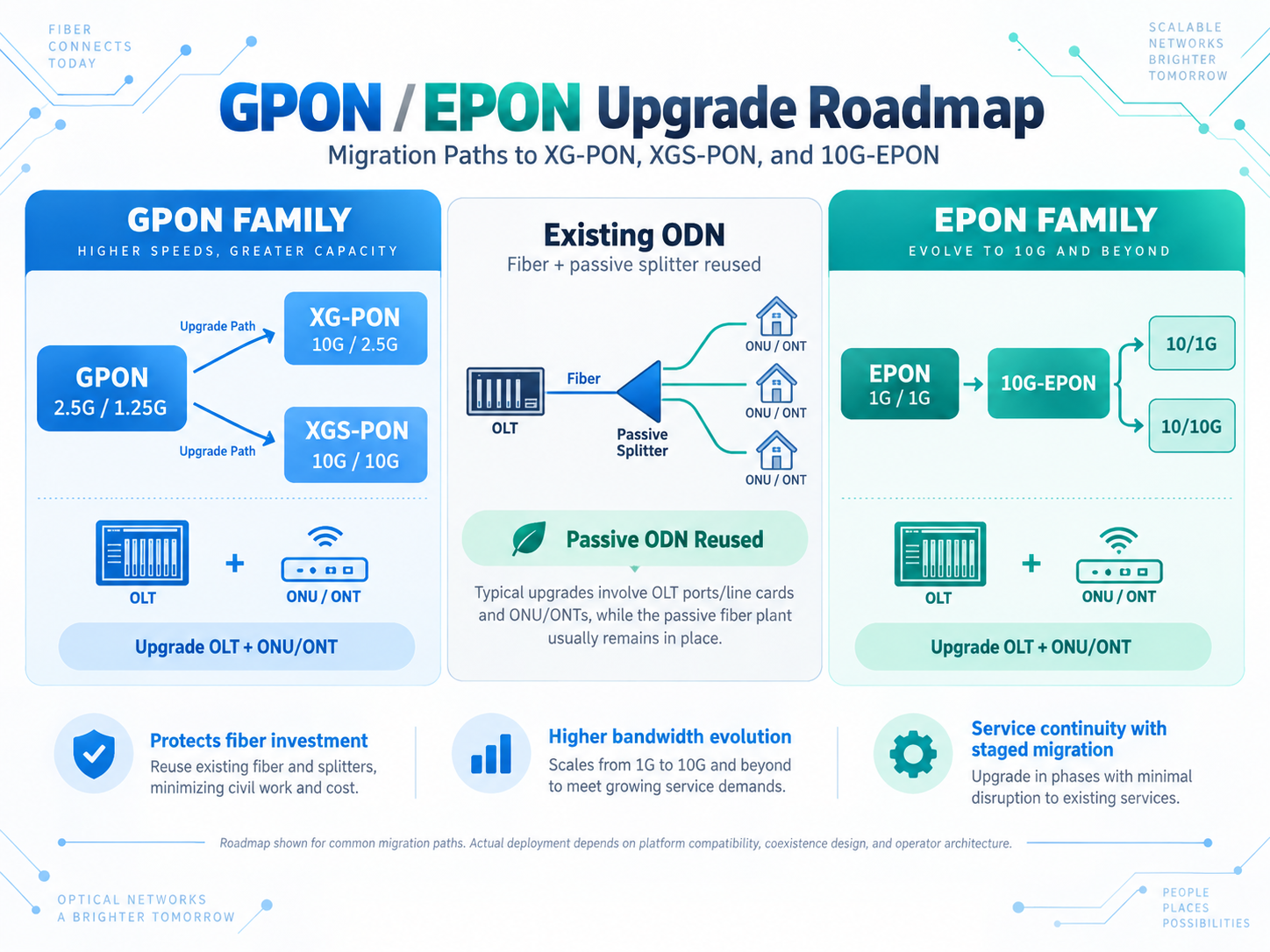 Next-Generation PON: XG-PON, XGS-PON, and 10G-EPON