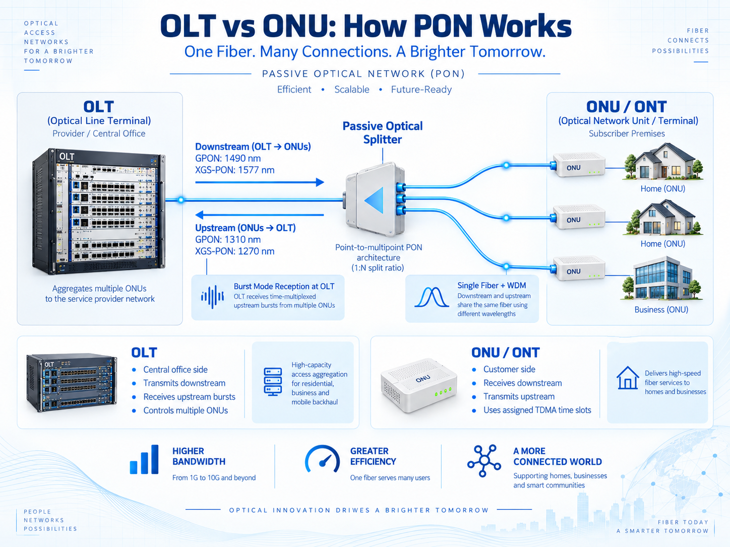 OLT vs ONU: Two Roles That Are Not Interchangeable