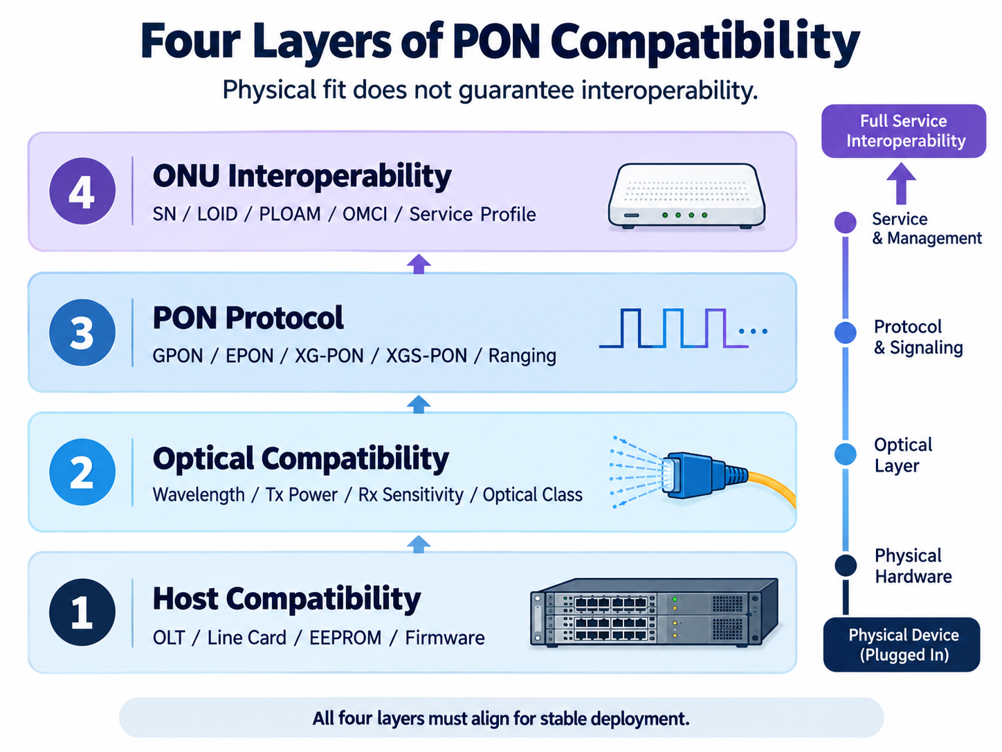 Four Layers of PON Compatibility