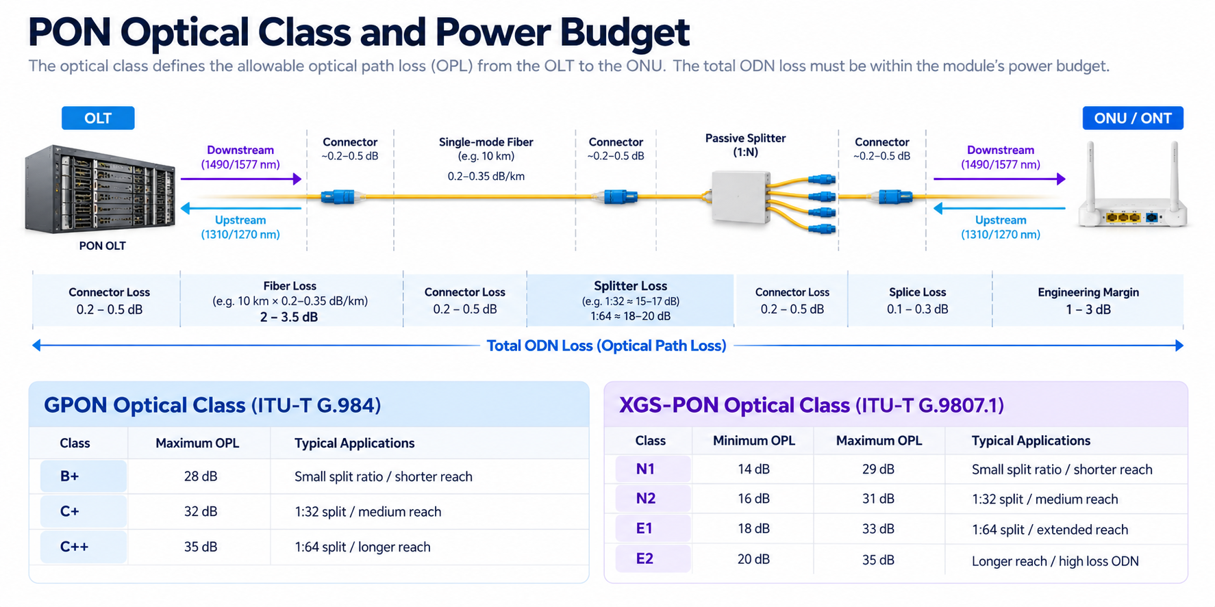 PON Optical Classes: The Link Budget Behind Compatibility