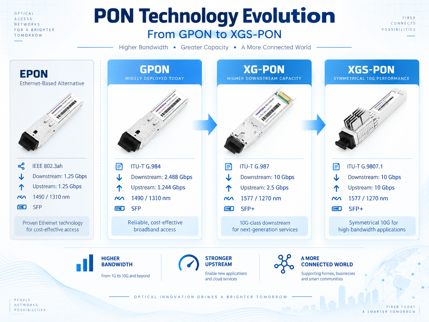 PON Optical Module Types: GPON vs EPON vs XG-PON vs XGS-PON