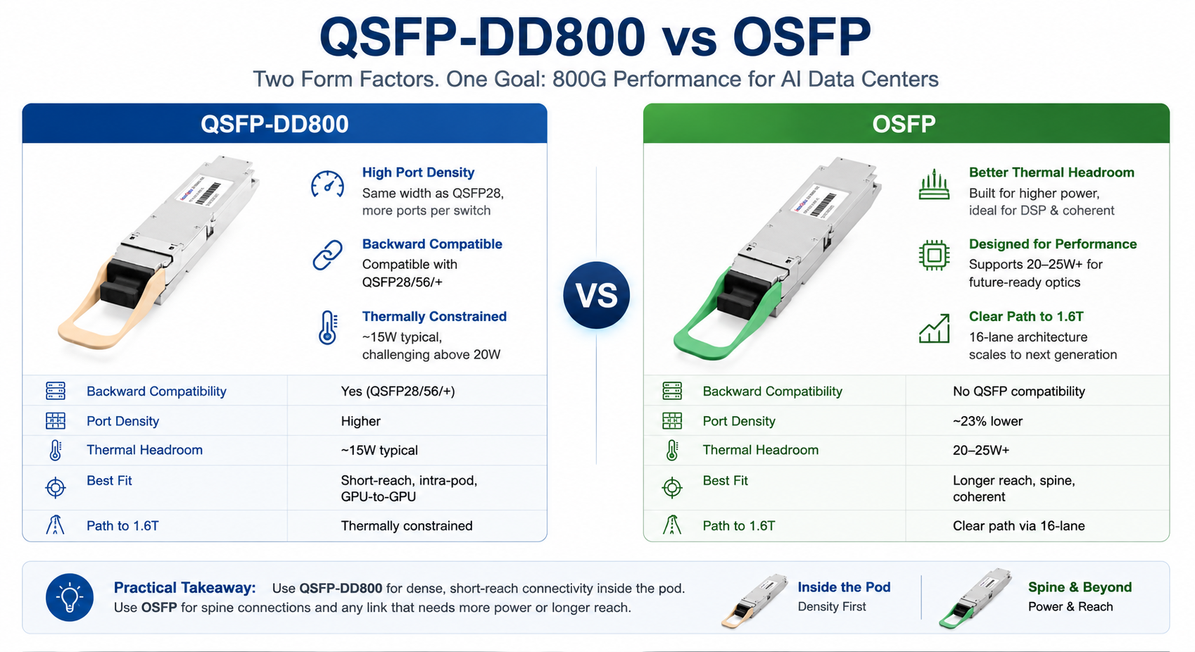 QSFP-DD800 vs OSFP