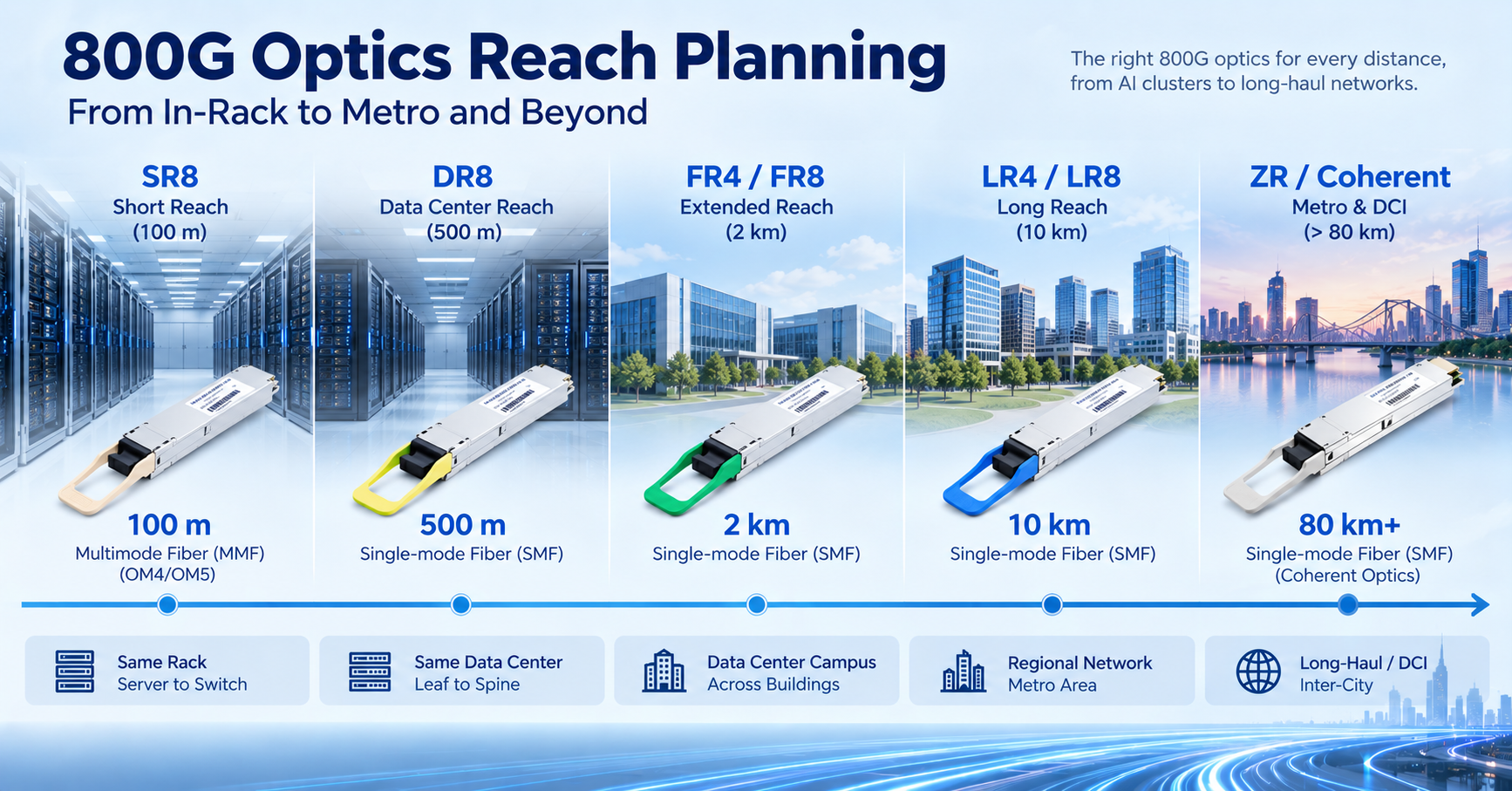 SR8 / DR8 / FR / LR Reach Planning