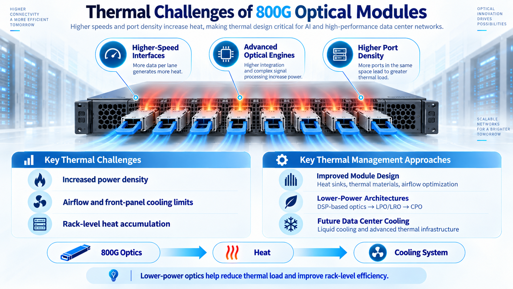 Thermal Challenges of 800G Optical Modules