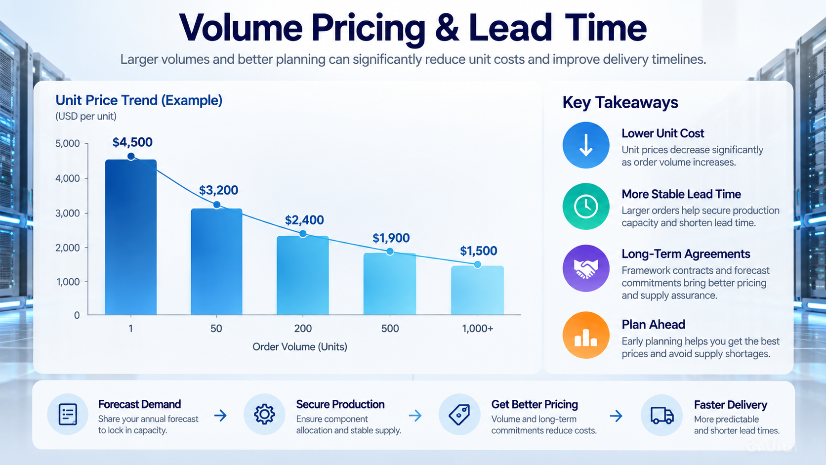 Volume Pricing & Lead Time