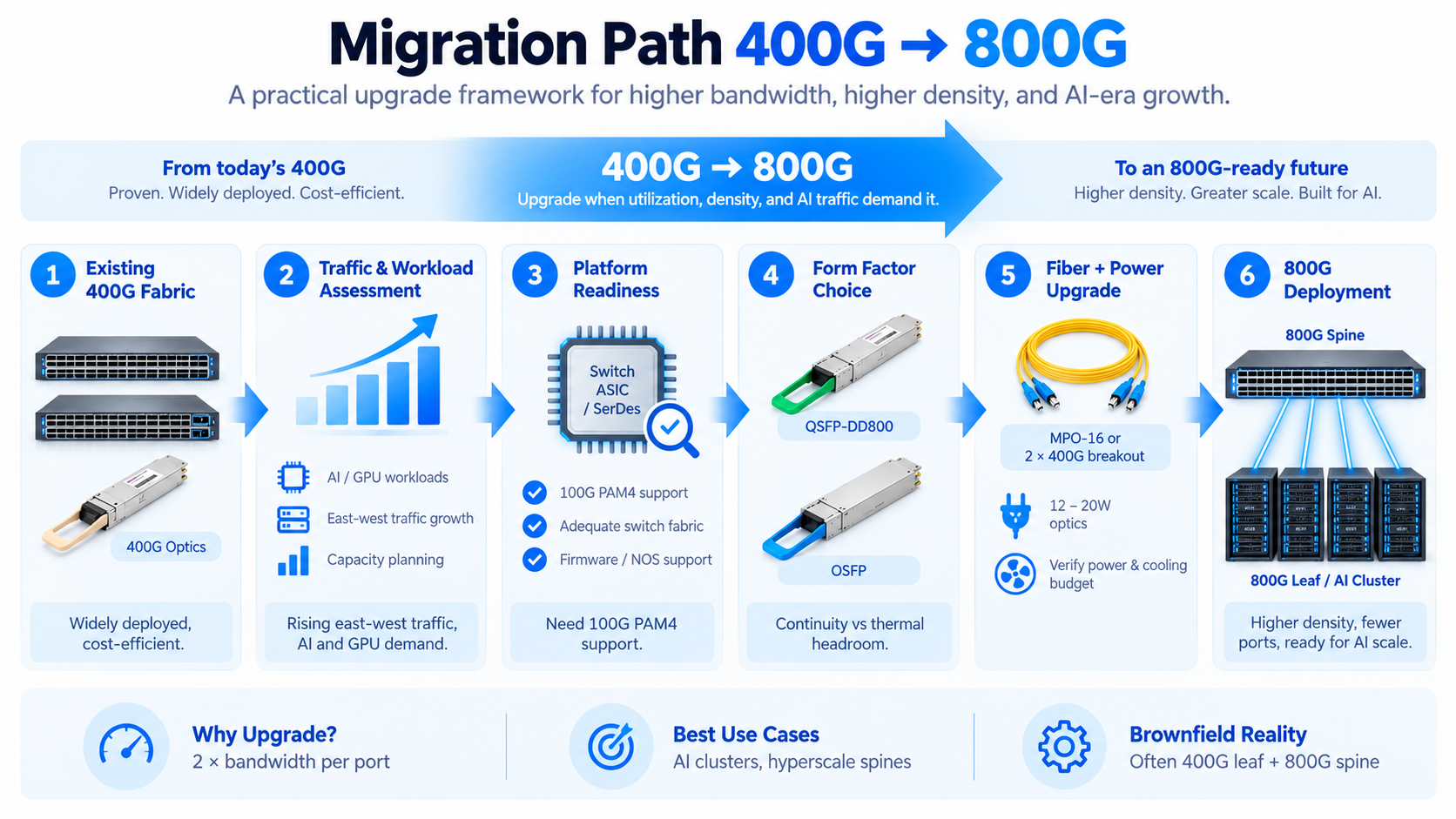 When to Upgrade from 400G to 800G