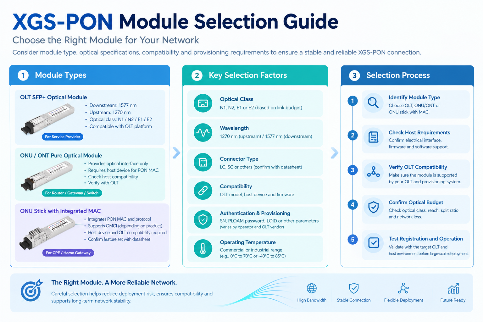 XGS-PON Module Selection Guide