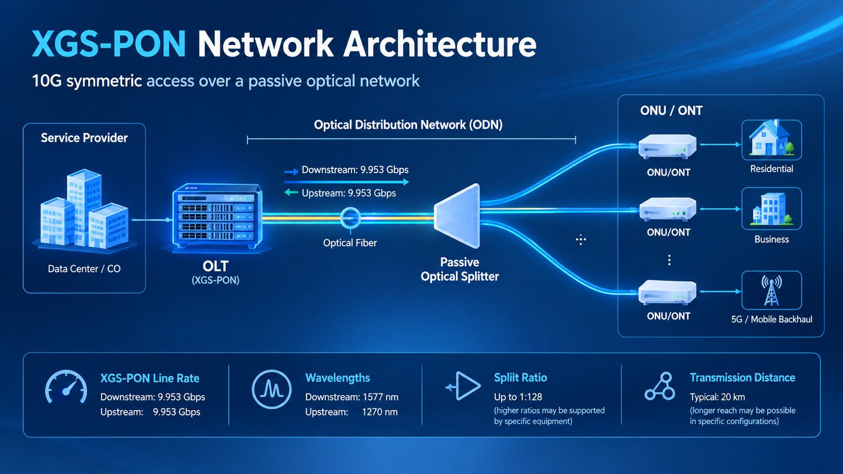 XGS-PON Network Architecture